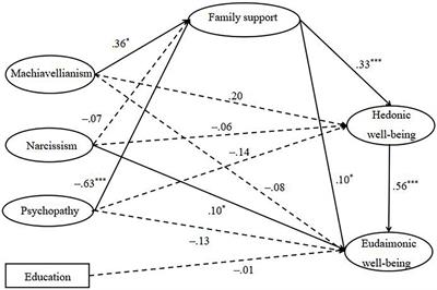 The Dark Triad Traits and the Prediction of Eudaimonic Wellbeing